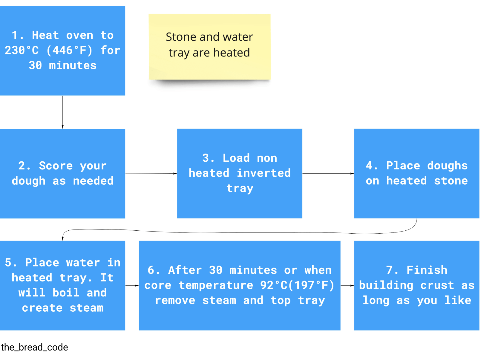 Oven, Baking Processes