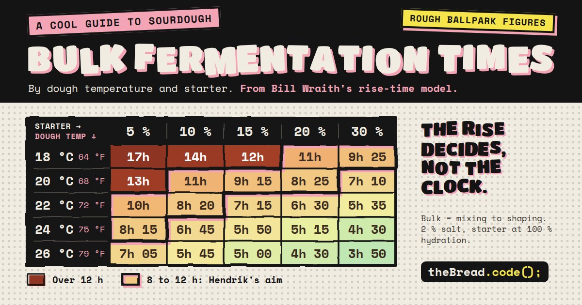 How Long Does Bulk Fermentation Take? Sourdough Times by Temperature and Starter