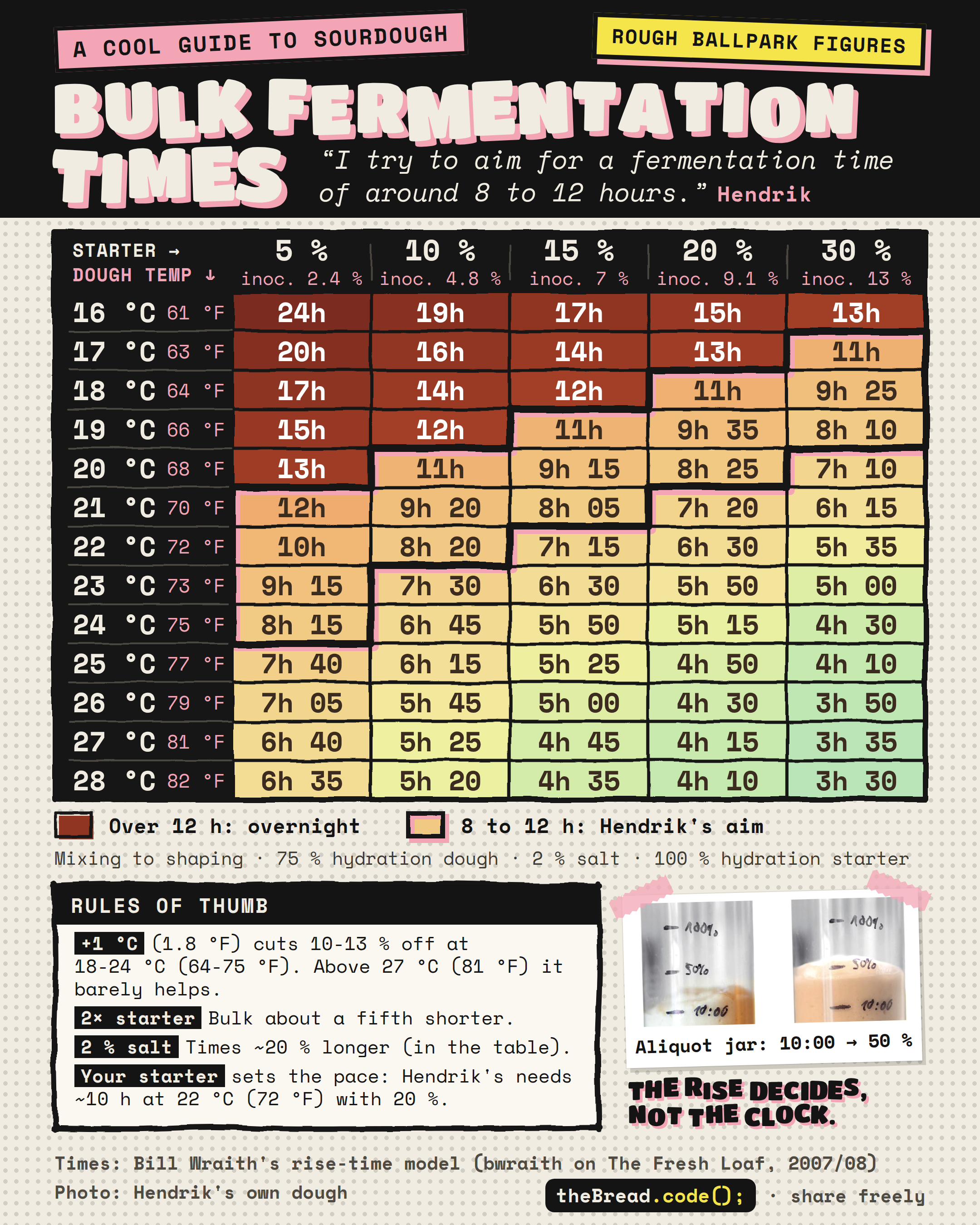 Bulk fermentation times infographic: a colored table of sourdough bulk fermentation times from 16 to 28 °C dough temperature and 5 to 30 % starter with the cells between 8 and 12 hours outlined. Below it four rules of thumb and an aliquot jar that grew by 50 % in 10 hours