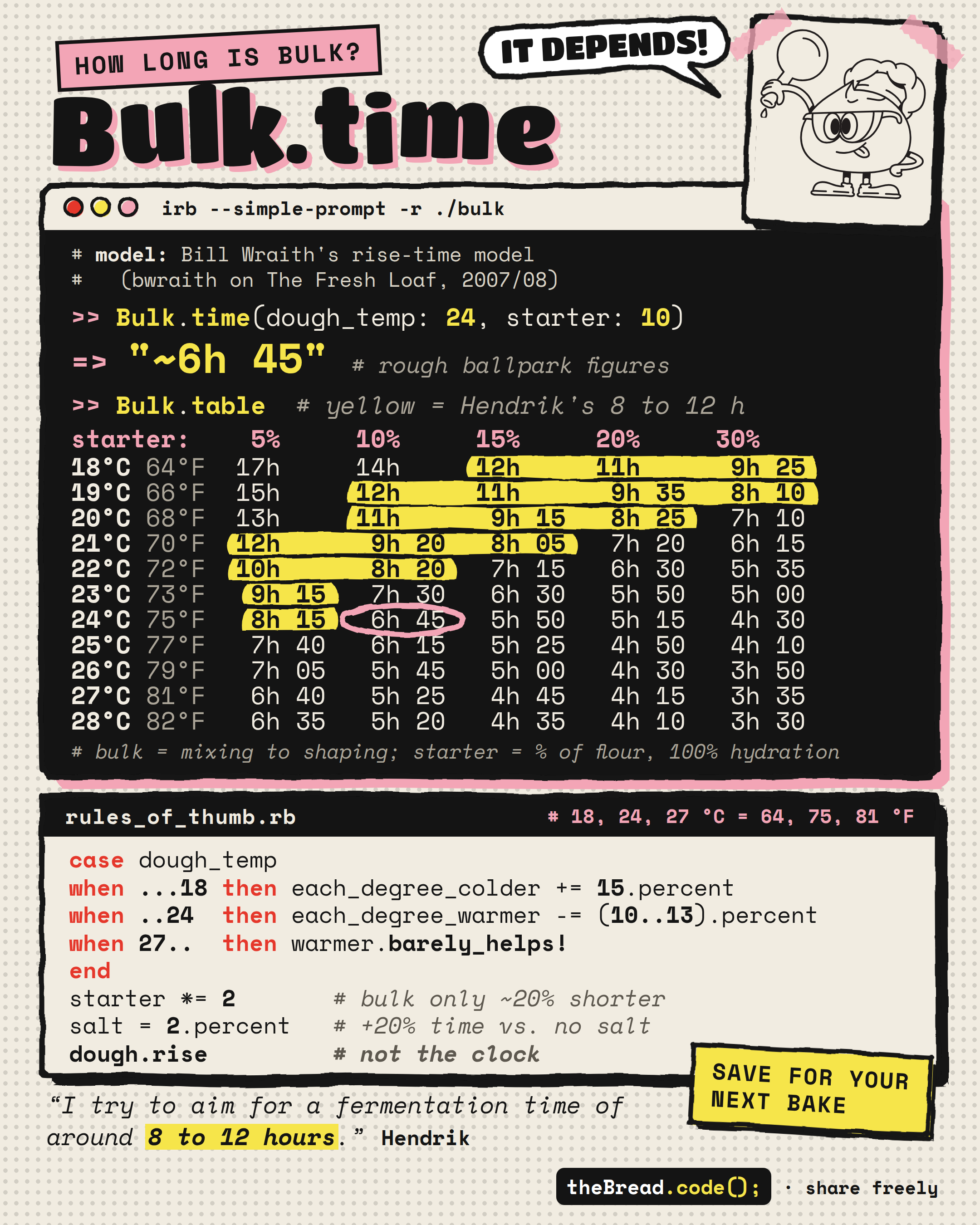 The Ruby edition of the infographic: the same bulk fermentation table as an irb session where Bulk.time with a dough temperature of 24 and 10 % starter returns about 6 hours 45. Below it the rules of thumb as Ruby code that end in dough.rise and not the clock
