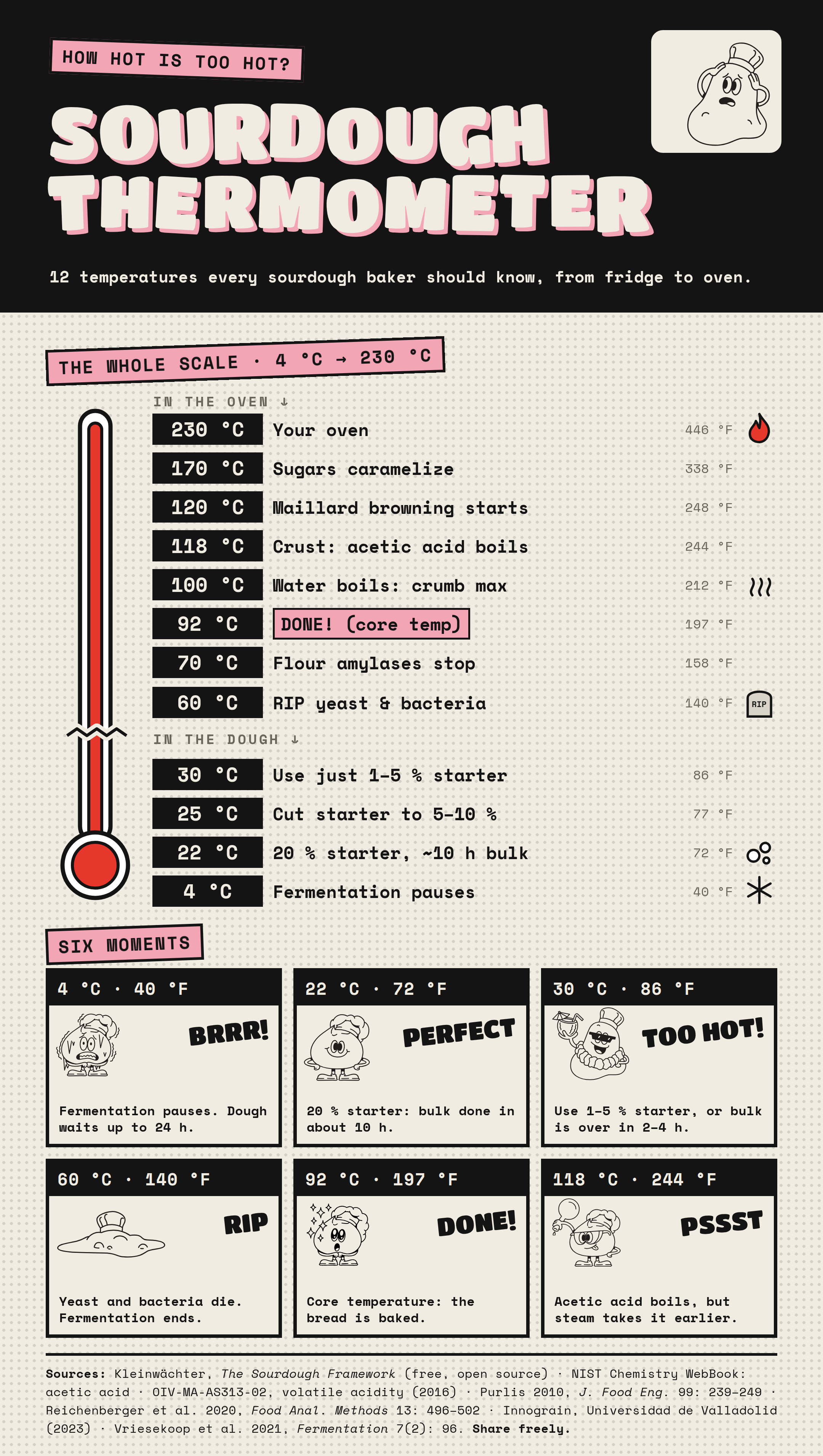 The Sourdough Thermometer infographic: 12 sourdough temperatures from 4 °C to 230 °C and six comic panels